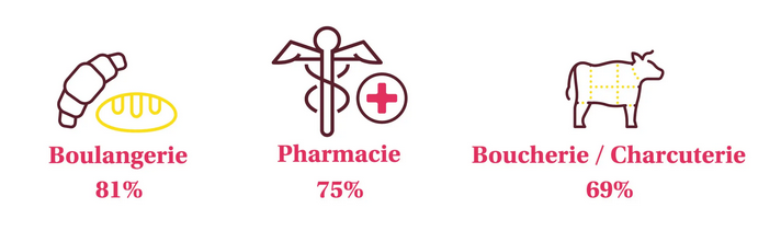 Boulangerie : 81%. Pharmacie : 75%. Boucherie charcuterie : 69%