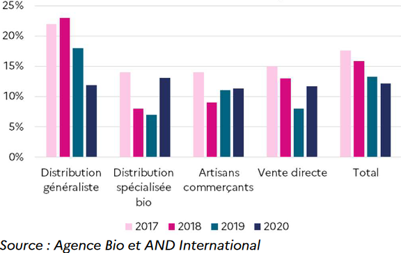 Source : Agence Bio et AND International