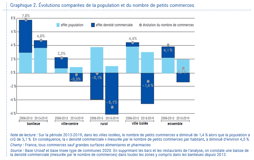 Graphique sur les évolutions comparées de la population et du nombre de petits commerces. Grandes tendances : déclin dans le rural et progression dans les banlieues.
