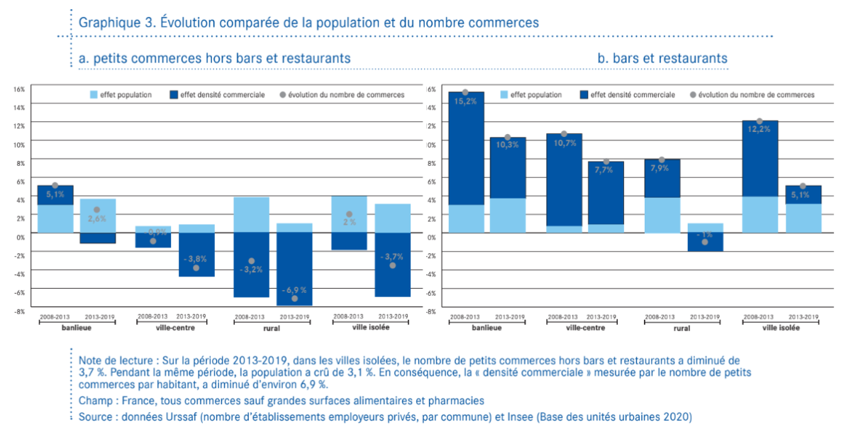 Graphique sur les évolutions comparées de la population et du nombre de petits commerces, par secteur.