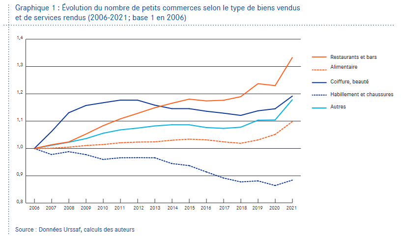 Grpahique de l'évolution du nombre de petits commerces selon le type de biens vendus et de services rendus (2006-2021, base 1 en 2006). Principaux résultats observés entre 2006 et 2021 : progression des restaurants et bars et déclin de l'habillement et chaussures.