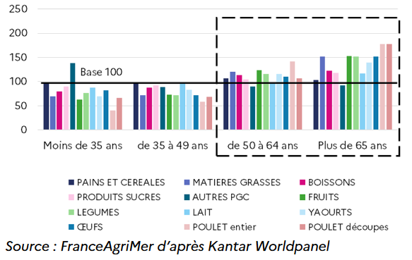Source : FranceAgriMer d'après Kantar Worldpanel