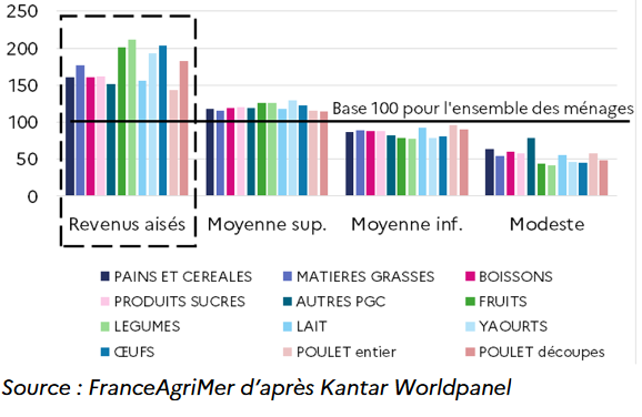 Source : FranceAgriMer d'après Kantar Worldpanel